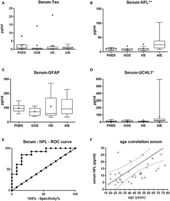 CSF and Serum Biomarkers of Cerebral Damage in Autoimmune Epilepsy